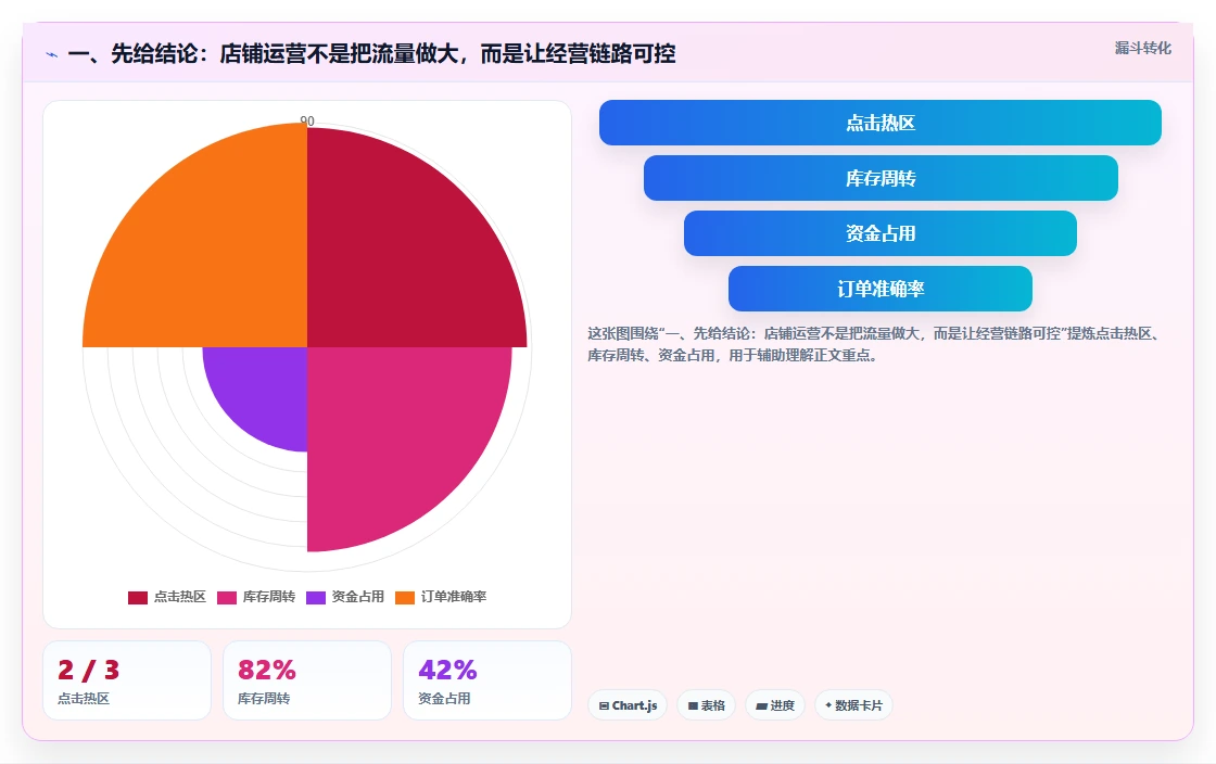 一、先给结论：店铺运营不是把流量做大，而是让经营链路可控