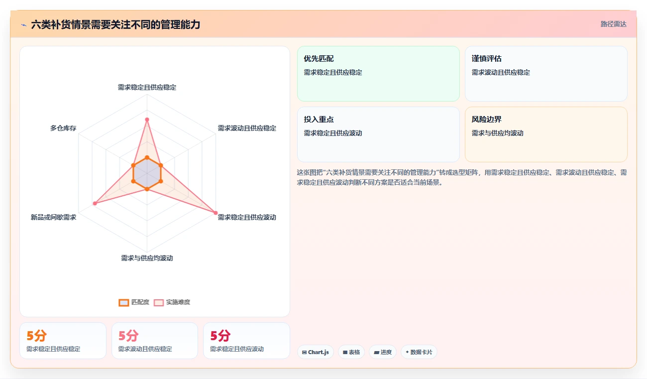 仓库安全库存管理实用方法:围绕补货点设置建立增长策略
