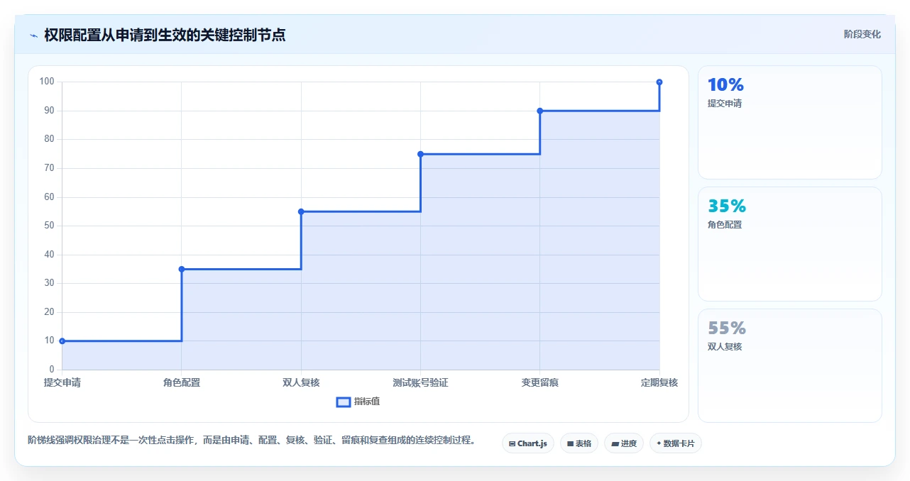 运营管理平台操作手册：权限管理对应的核心功能步骤