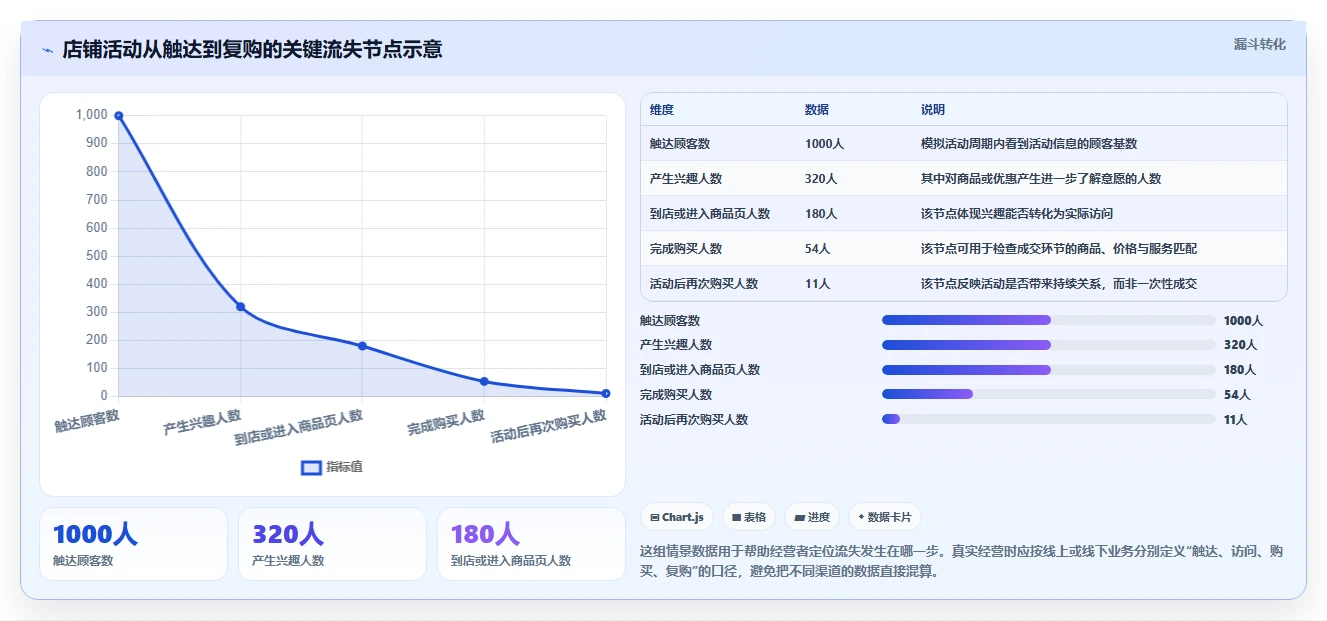 如何运营好一个店铺怎么落地？从活动策划讲清多店经营