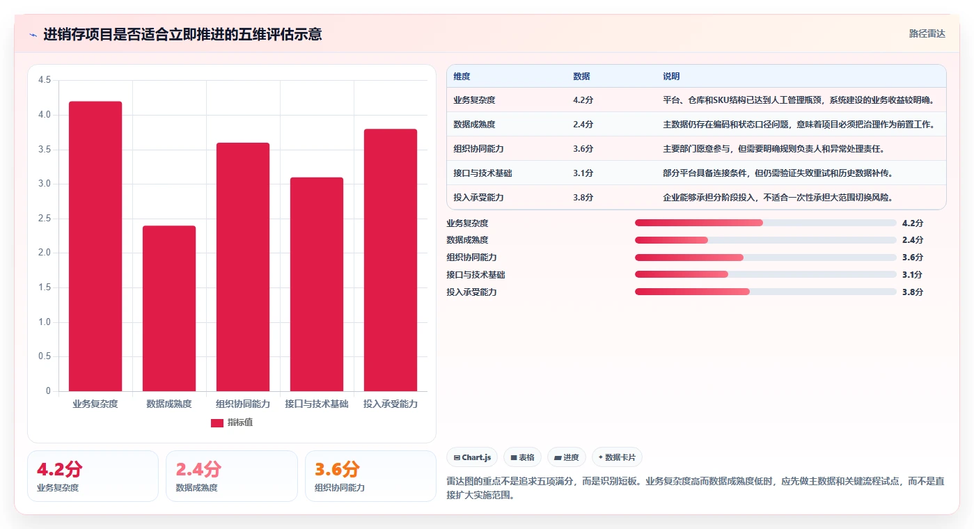 电商进销存：增长负责人决策指南：面对数据孤岛如何兼顾控制实施风险