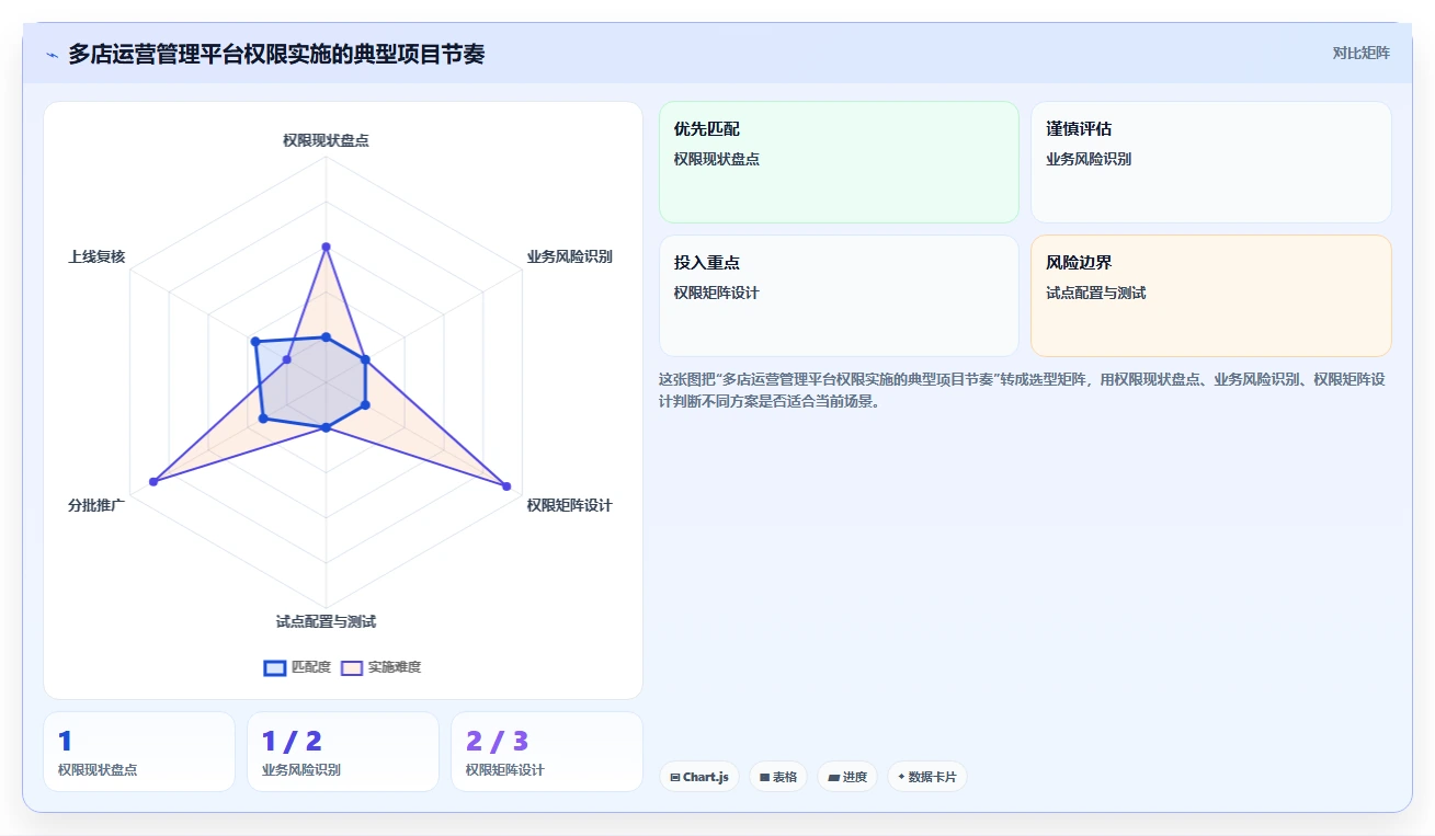 运营管理平台实施路径：权限管理如何完成多店经营