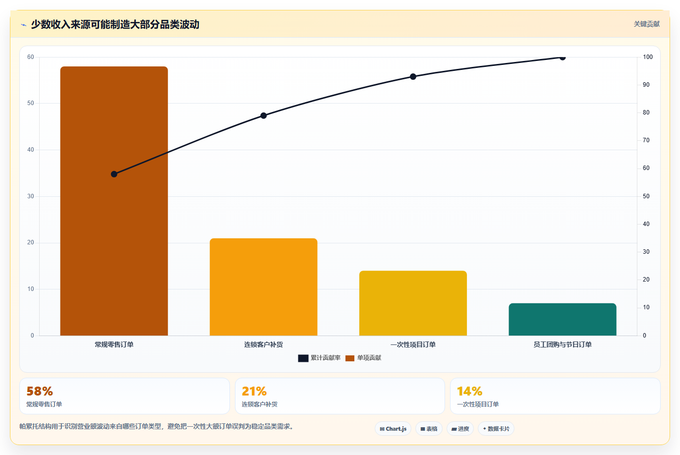 营业额分析：财务人员快速排查：品类贡献为何会导致只看营业额