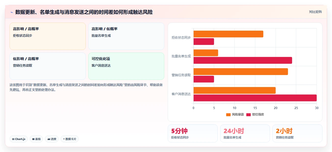 电商crm系统基础课：私域触达相关的风险排查一次讲透