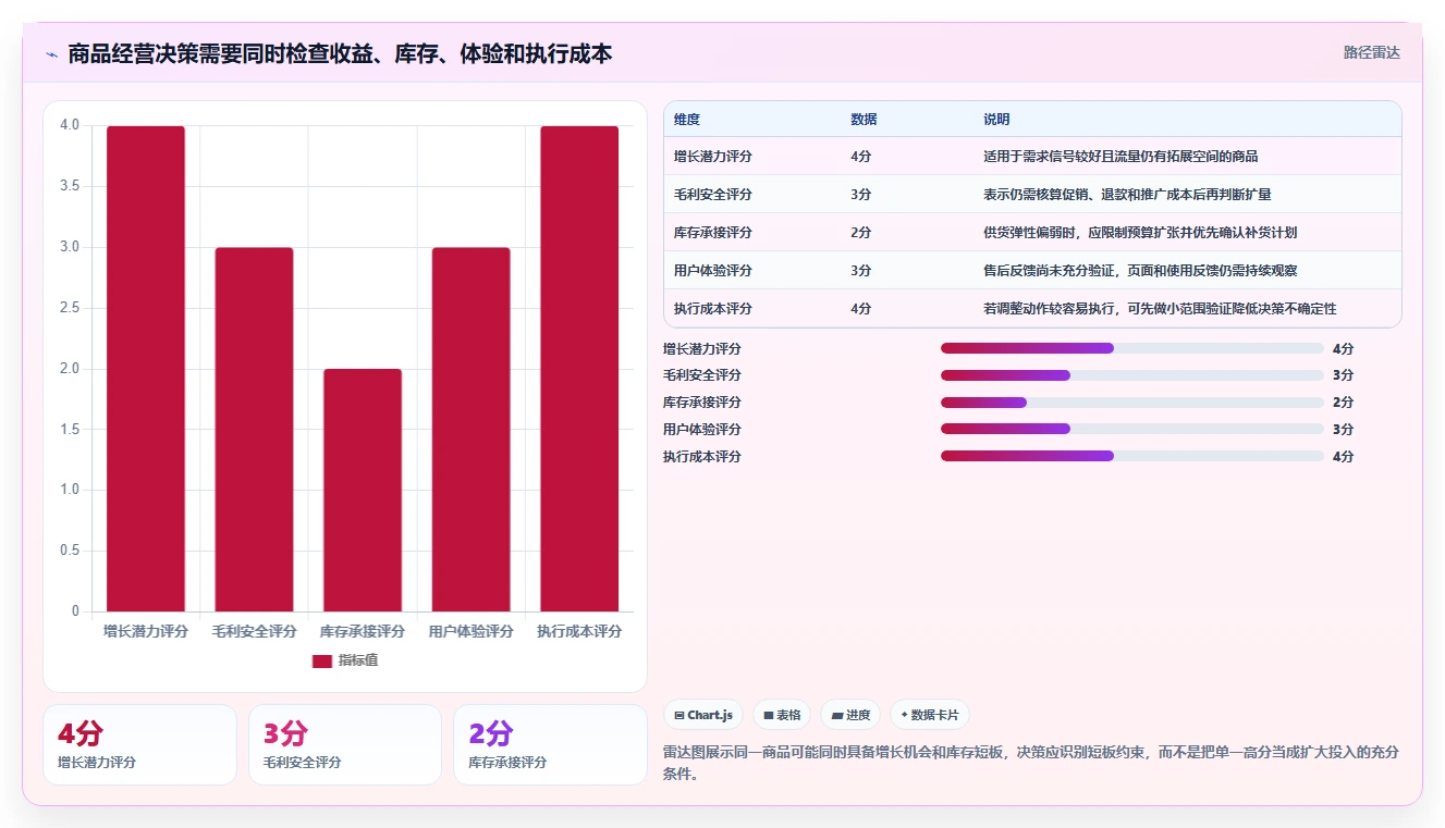店铺运营包括哪些方面管理要点：商品运营的精细化运营如何设计