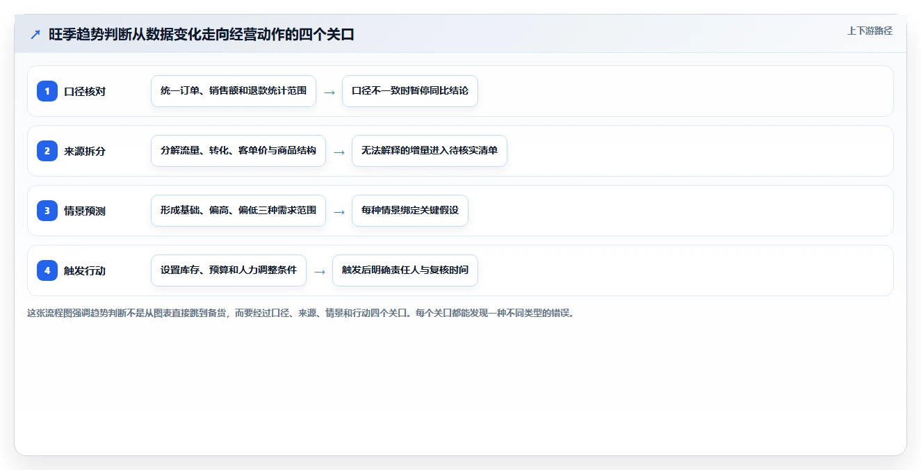 运营数据工作指南：用旺季准备解决趋势分析问题