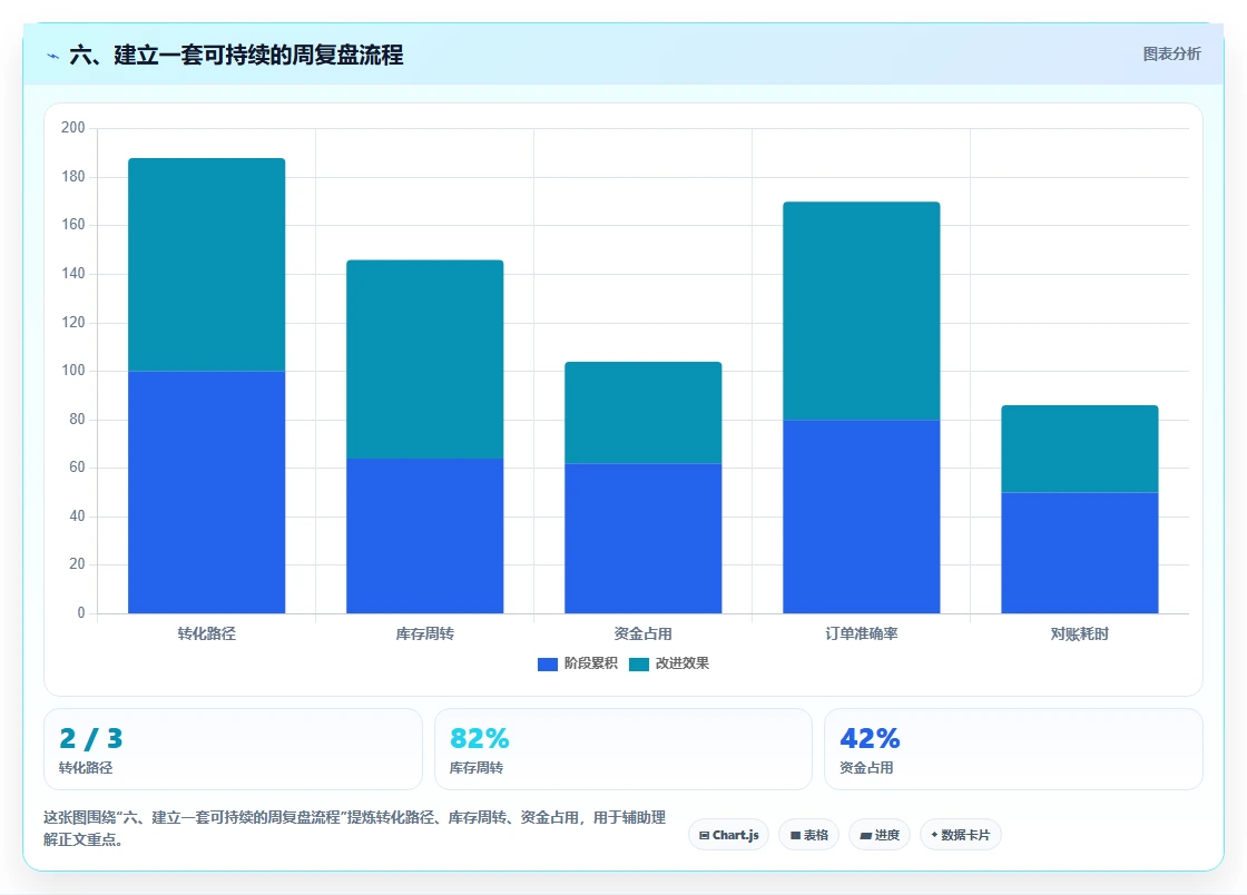 六、建立一套可持续的周复盘流程