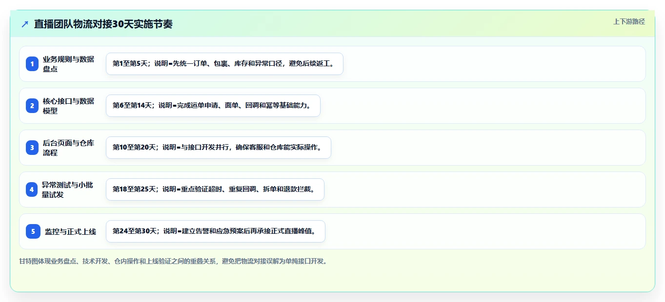 b2c电商系统：直播团队入门版：物流对接的完整方法与步骤