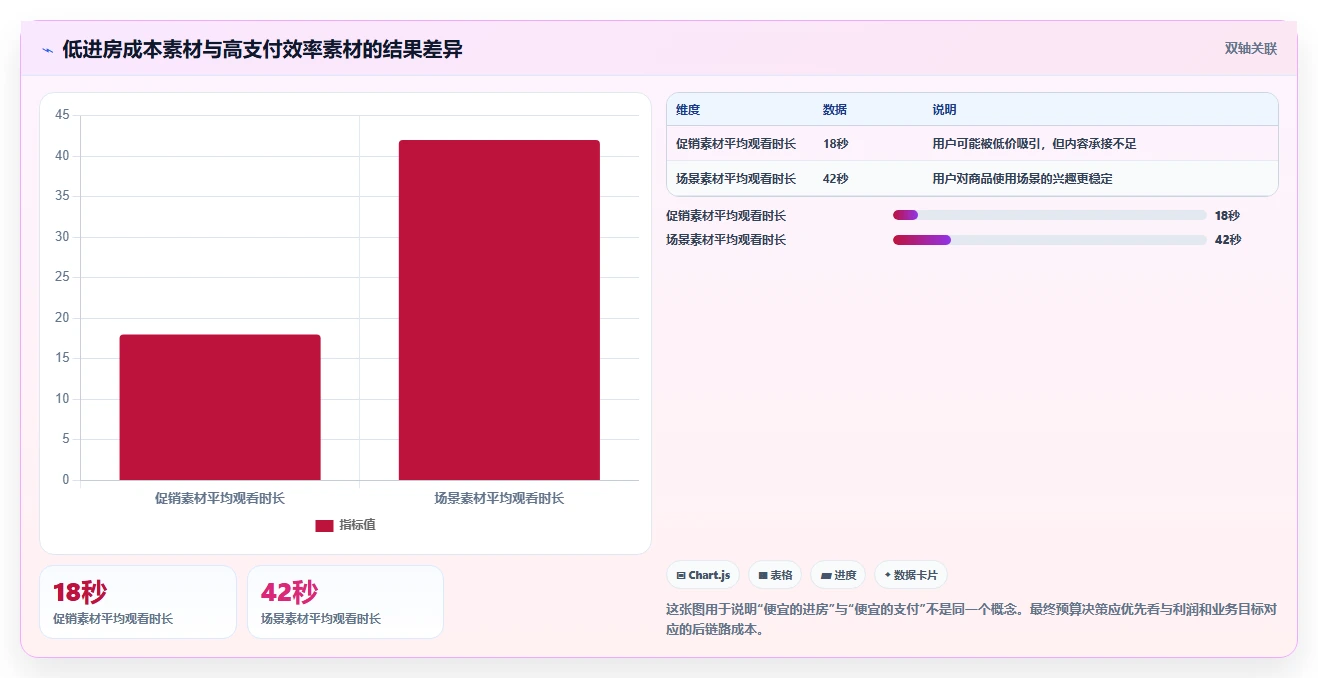 直播数据复盘：数据分析师从零入门：投流测试先掌握投流效率