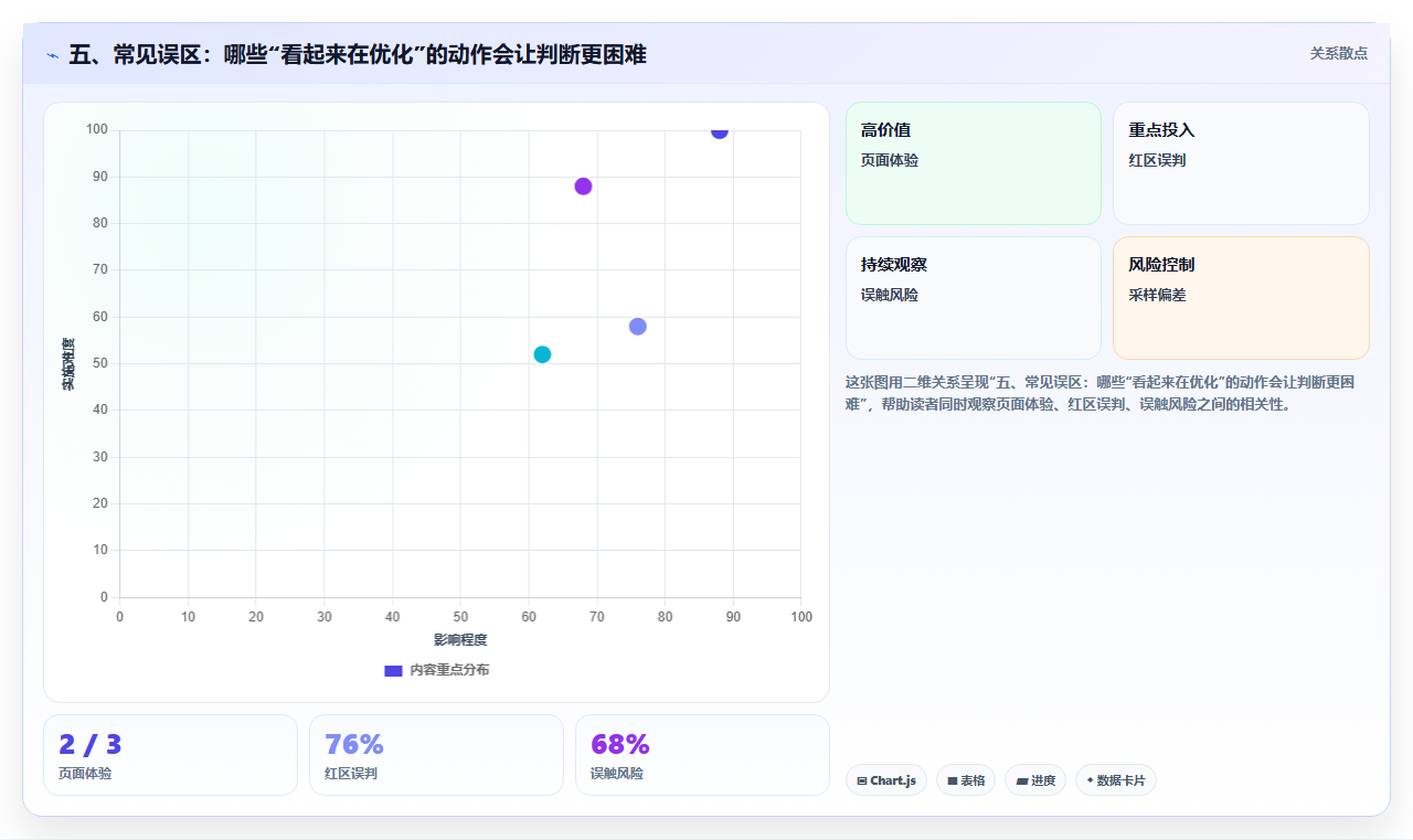 五、常见误区：哪些“看起来在优化”的动作会让判断更困难