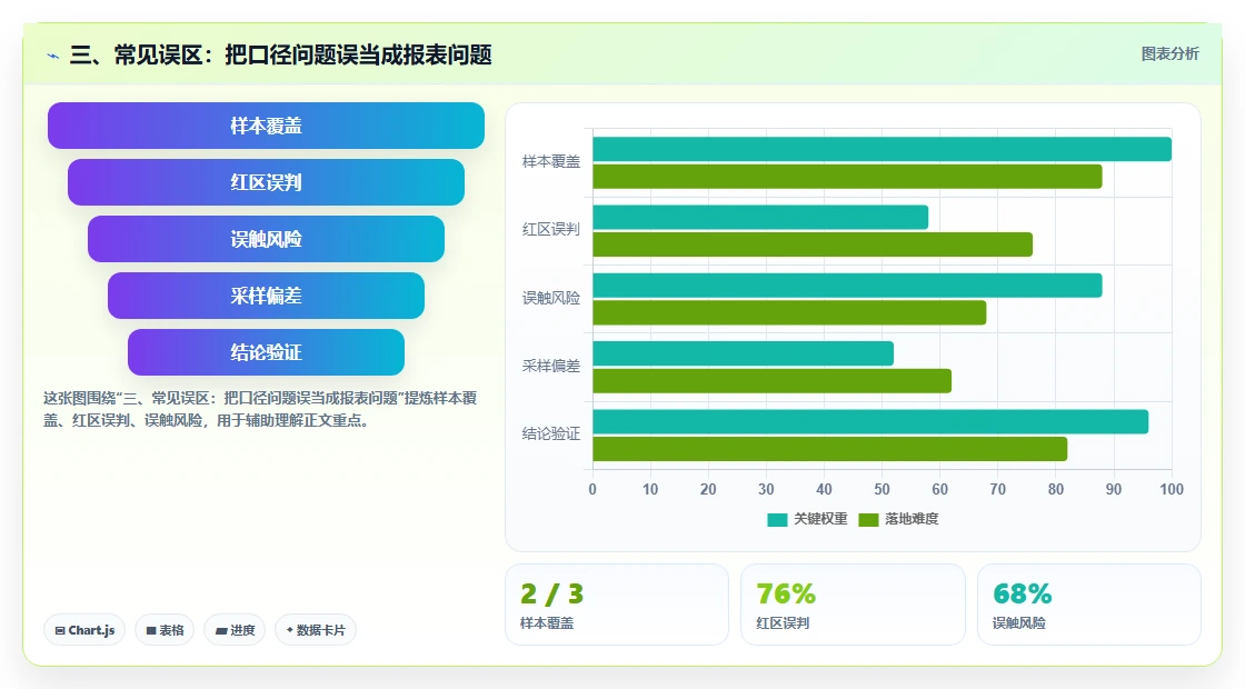 三、常见误区：把口径问题误当成报表问题