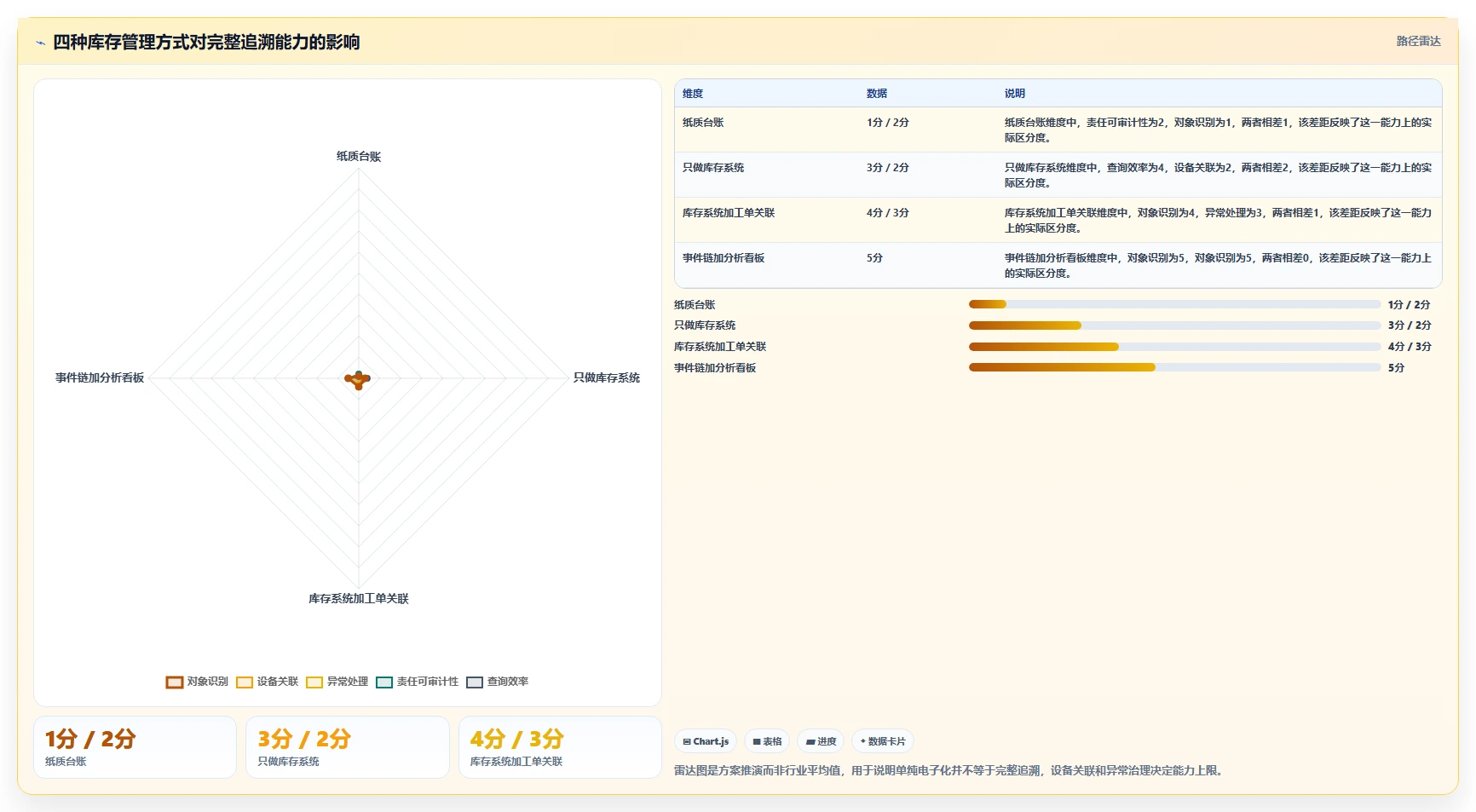 数据库存：运维团队管理方法：把库存流水转化为支持完整追溯
