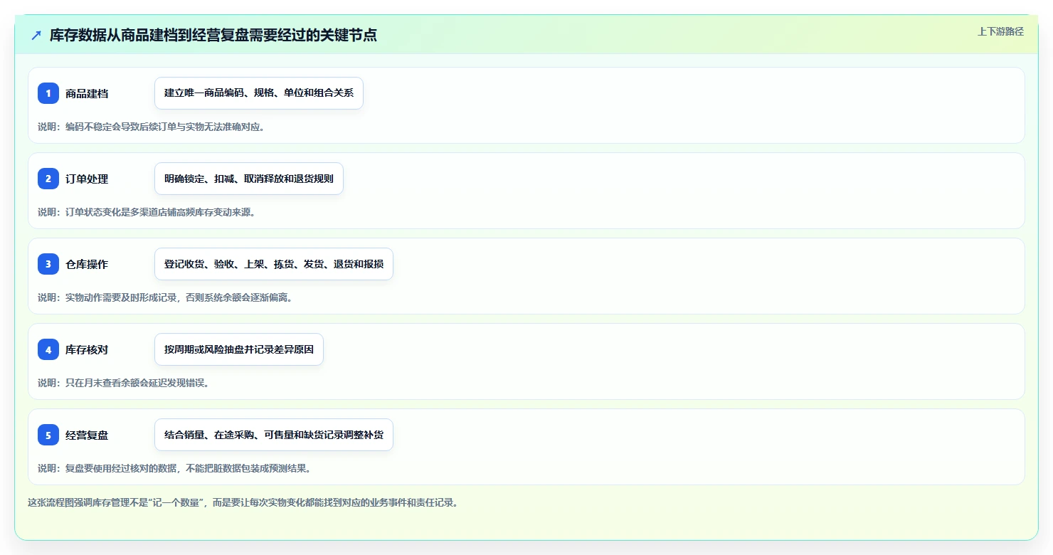 店铺运营包括哪些方面操作手册:库存管理对应的工具对比步骤