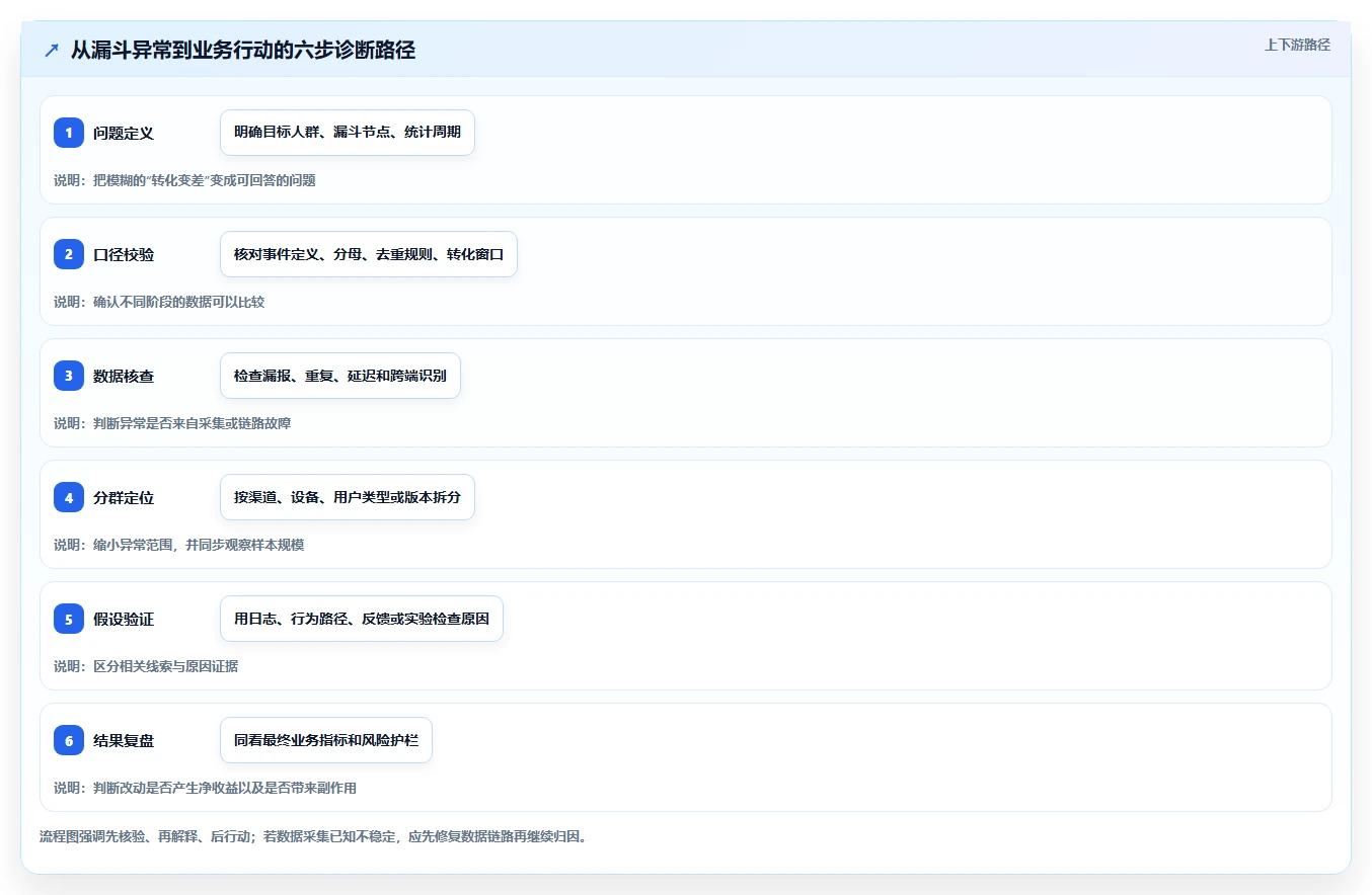 运营数据怎么用？转化漏斗场景下的常见误区拆解