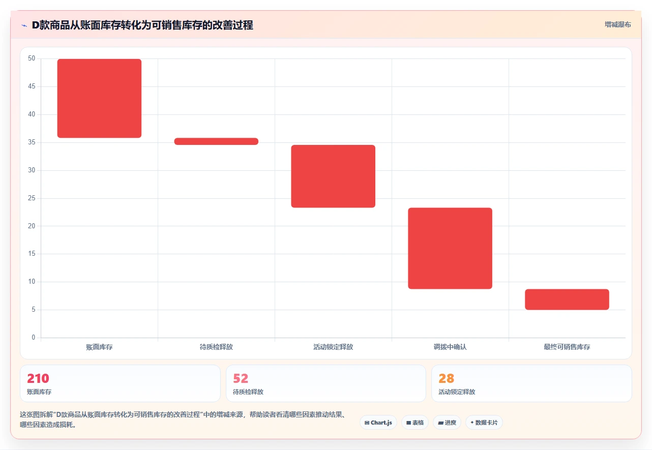 想做好电商库存，先掌握流程设计中的库存结构