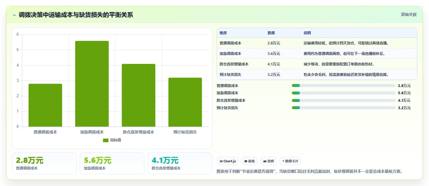 电商仓储管理:直播商家常见问题汇总:多仓调拨与库存积压一次讲清