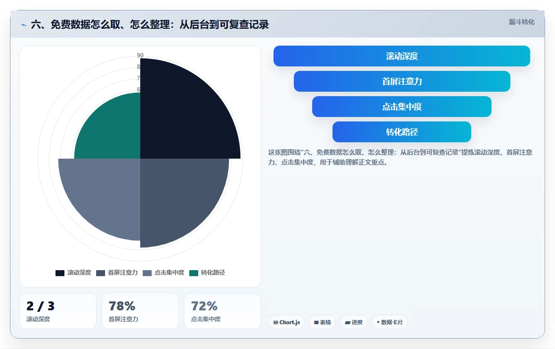 六、免费数据怎么取、怎么整理：从后台到可复查记录