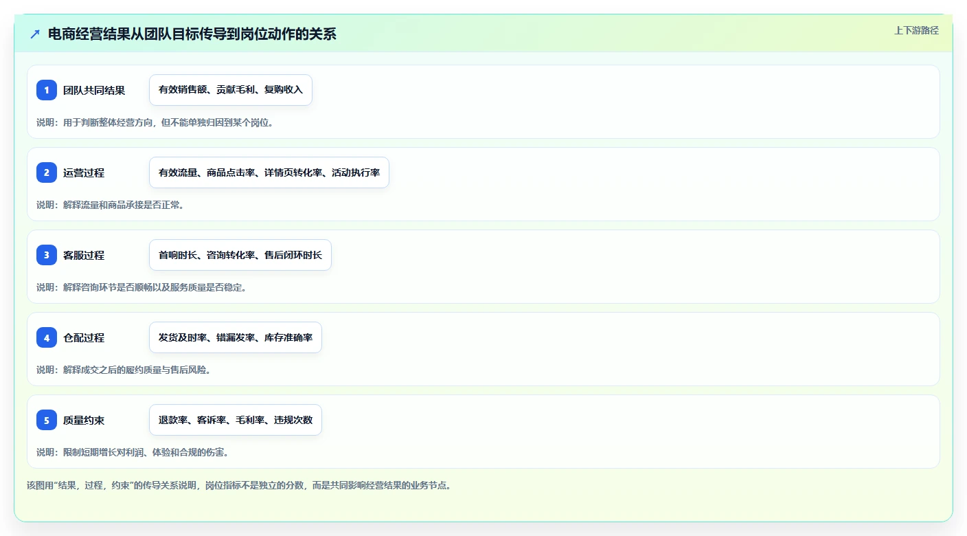 电商管理怎么落地？从团队绩效讲清常见误区