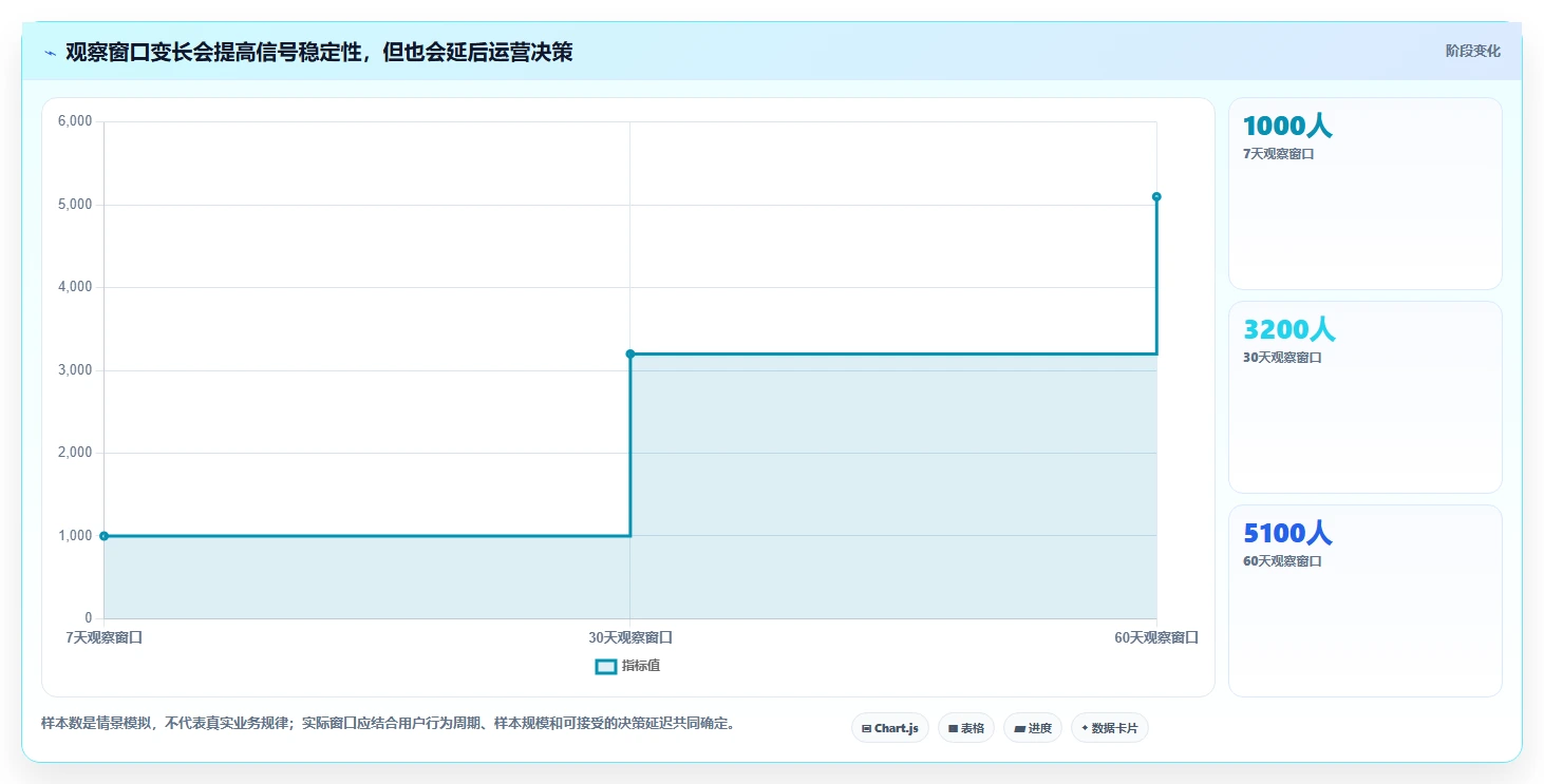 运营数据应用思路：围绕用户分层拆解落地案例