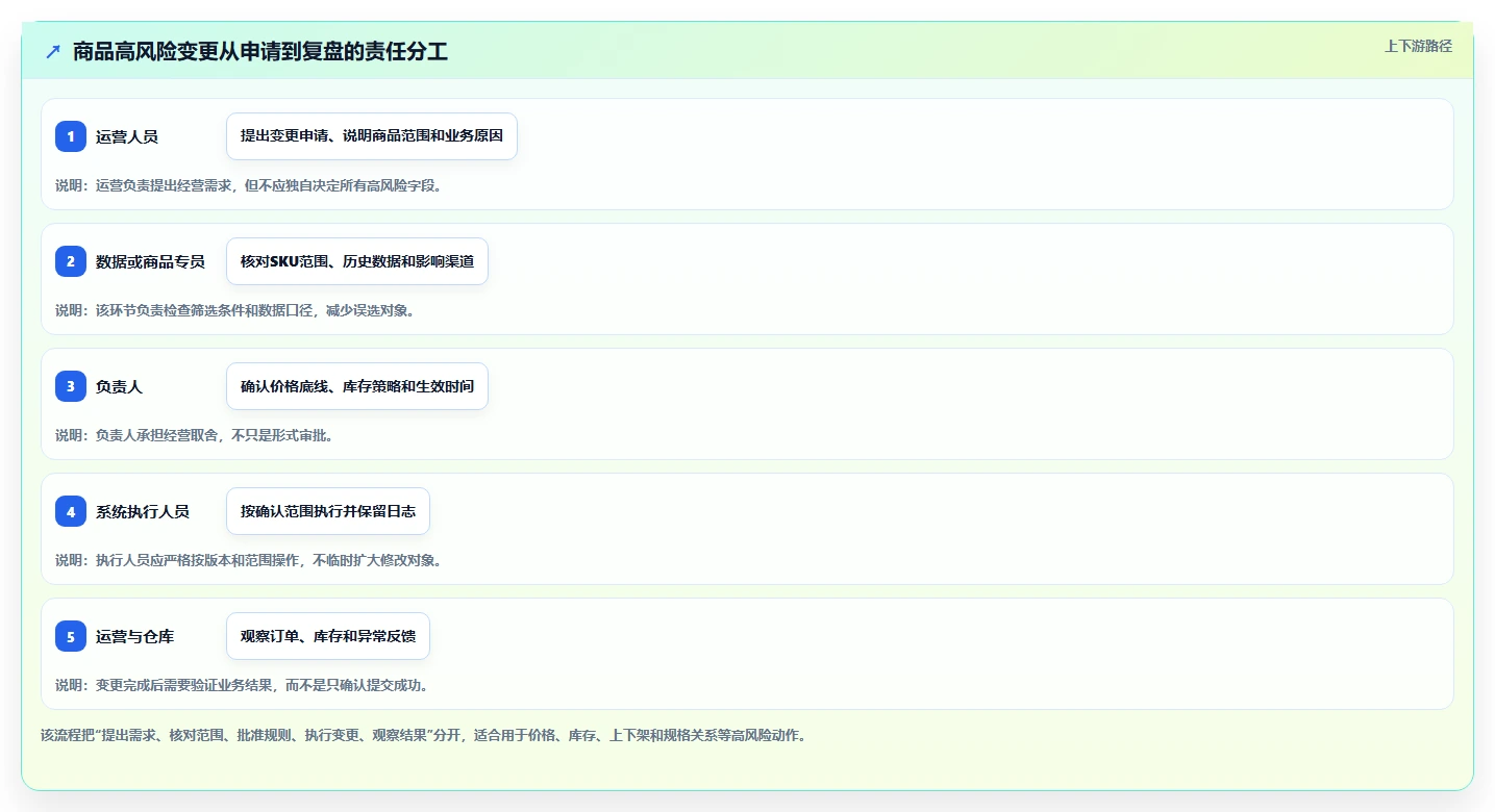 电商管理使用技巧:商品管理对应的进阶玩法方法