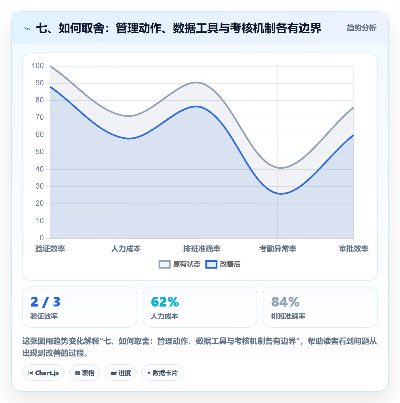 七、如何取舍：管理动作、数据工具与考核机制各有边界
