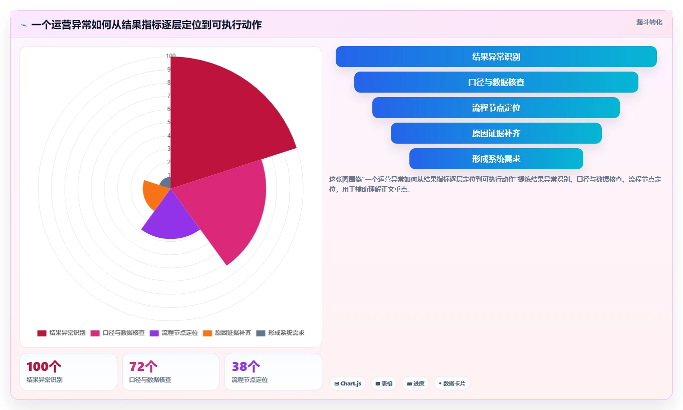 运营数据业务拆解：复盘报告为什么影响系统搭建