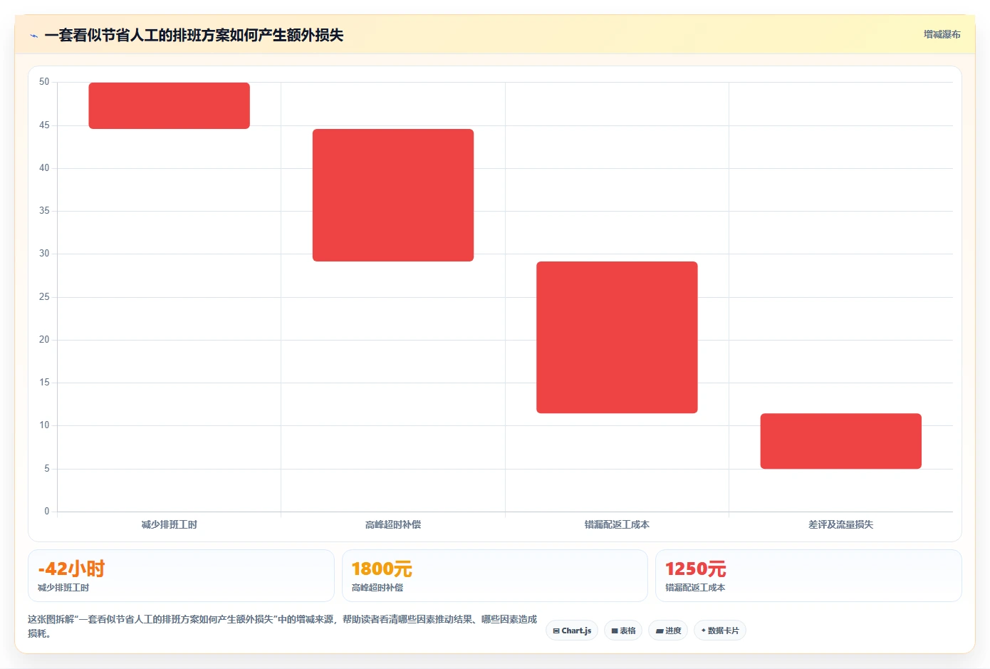 餐饮店报表：外卖运营对比指南：不同排班效率方案如何影响提高人效