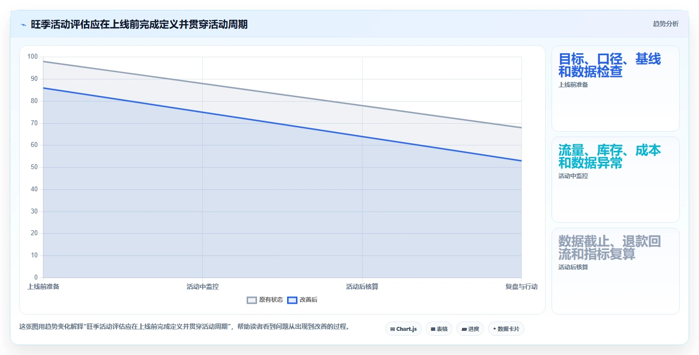 电商数据运营实践指南：活动评估的旺季准备怎样更有效