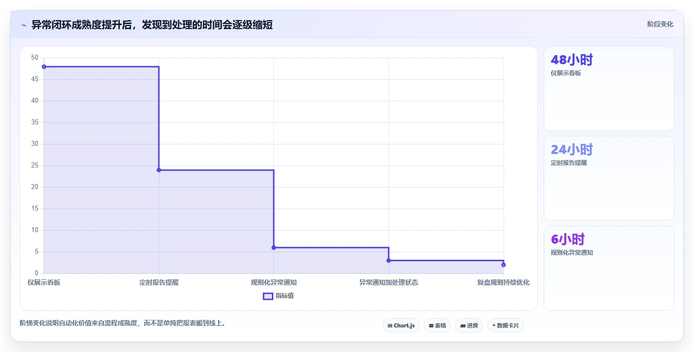 运营工具怎么选？自动化提效相关的落地案例判断标准