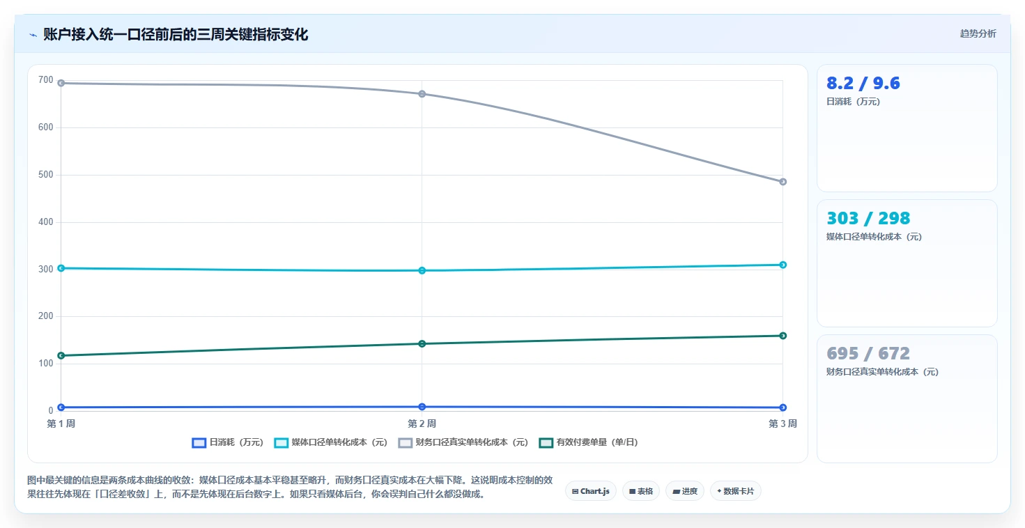 运营工具避坑指南：投放优化环节的成本控制要注意什么