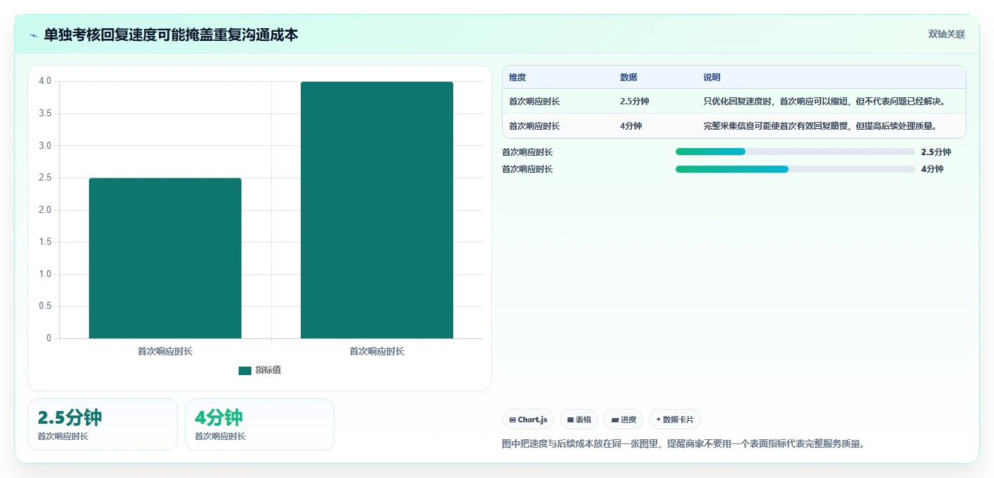 电商管理实用方法：围绕客服售后建立中小商家
