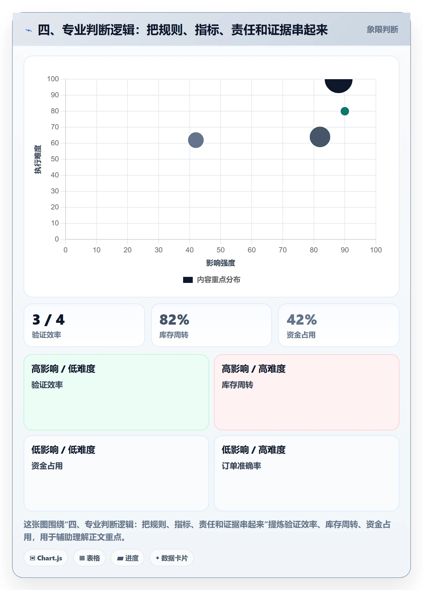 四、专业判断逻辑：把规则、指标、责任和证据串起来