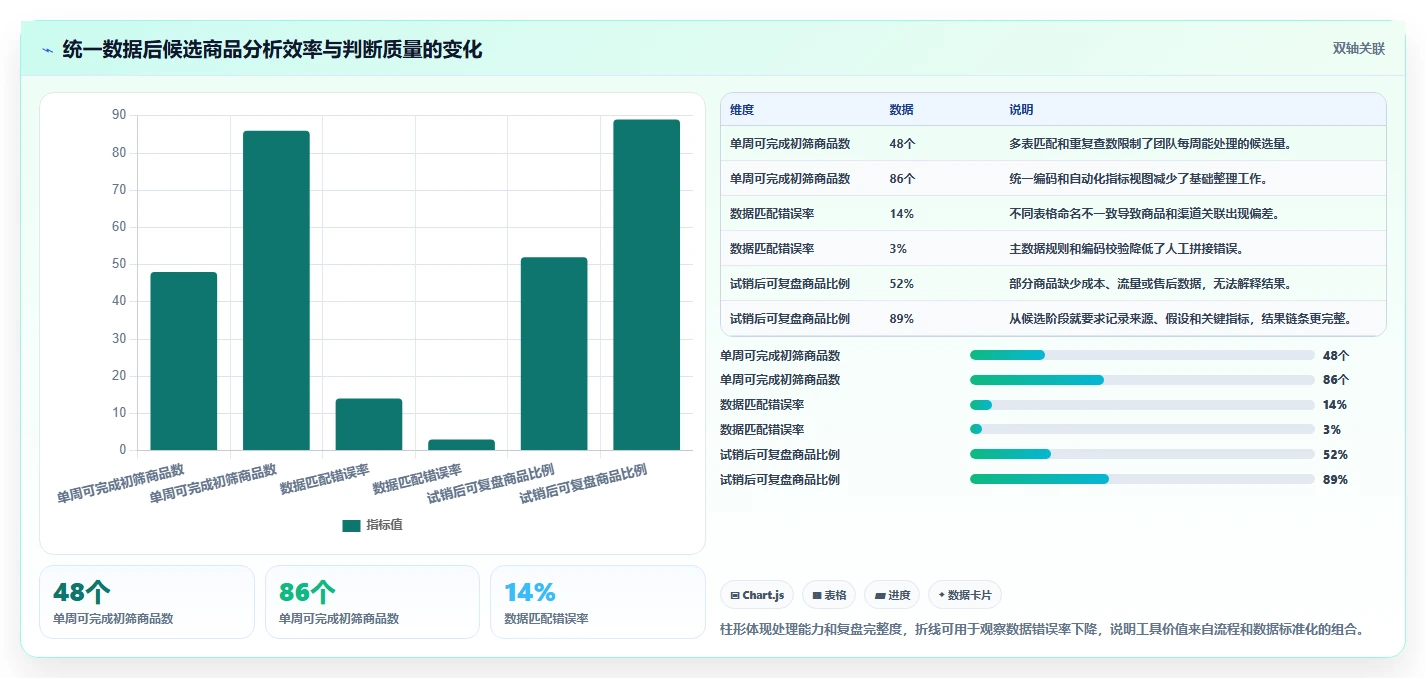 运营工具升级方案：用流程设计改善选品分析