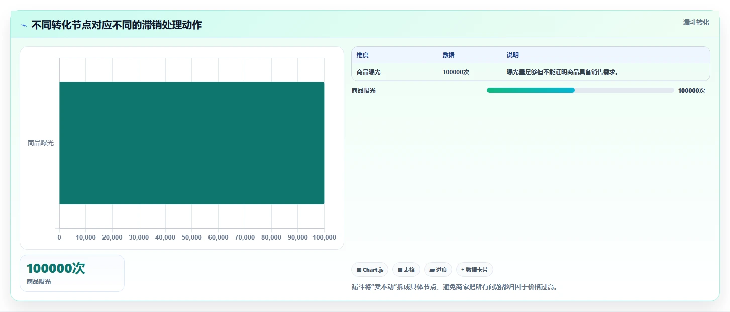 电商库存操作手册：滞销处理对应的日常管理步骤