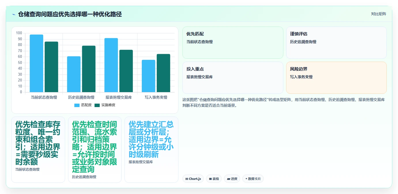 数据库存：仓储系统团队必看清单：用表结构设计推动提升查询性能