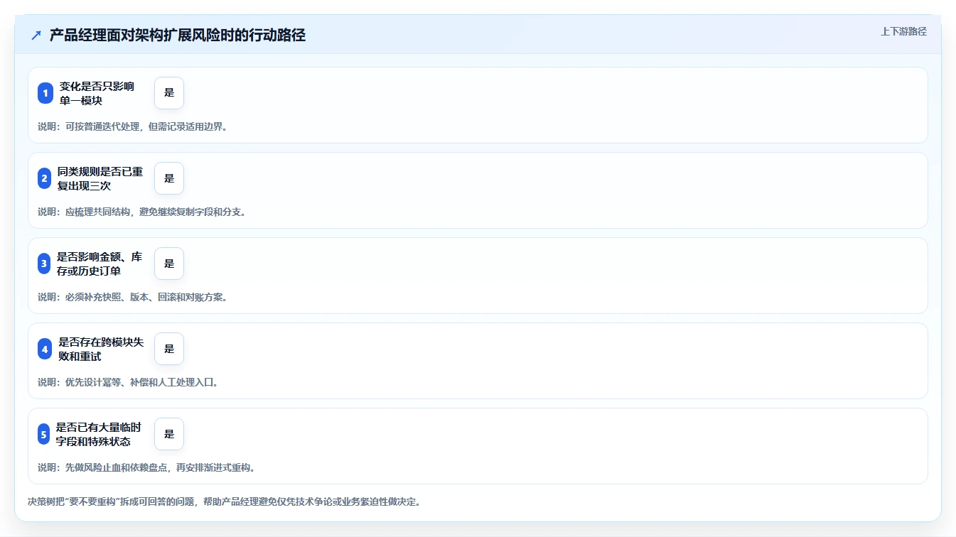 电商系统开发:产品经理自查表:系统架构最容易出现的架构难扩展