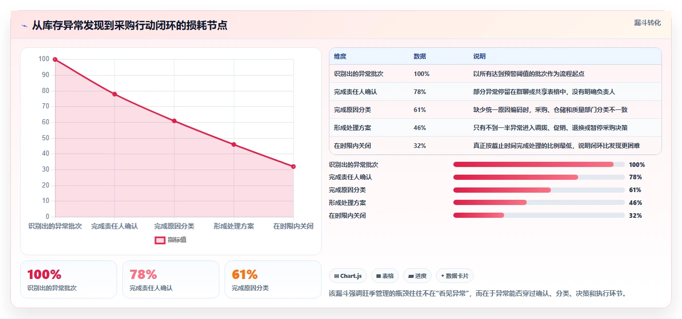 电商仓储管理：采购人员从数据到行动：用旺季保障实现规范批次追踪
