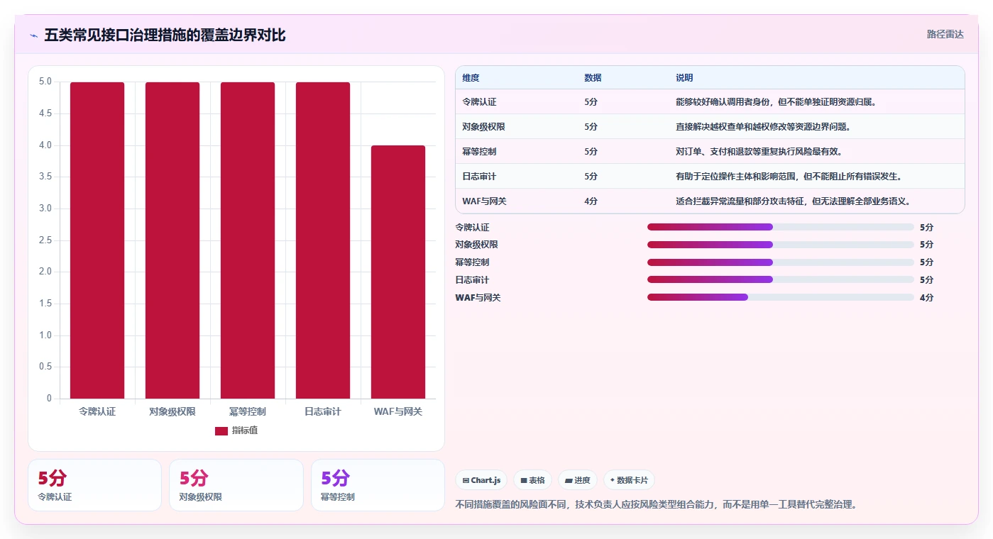 电商系统开发：技术负责人成本视角：接口开发如何避免数据风险