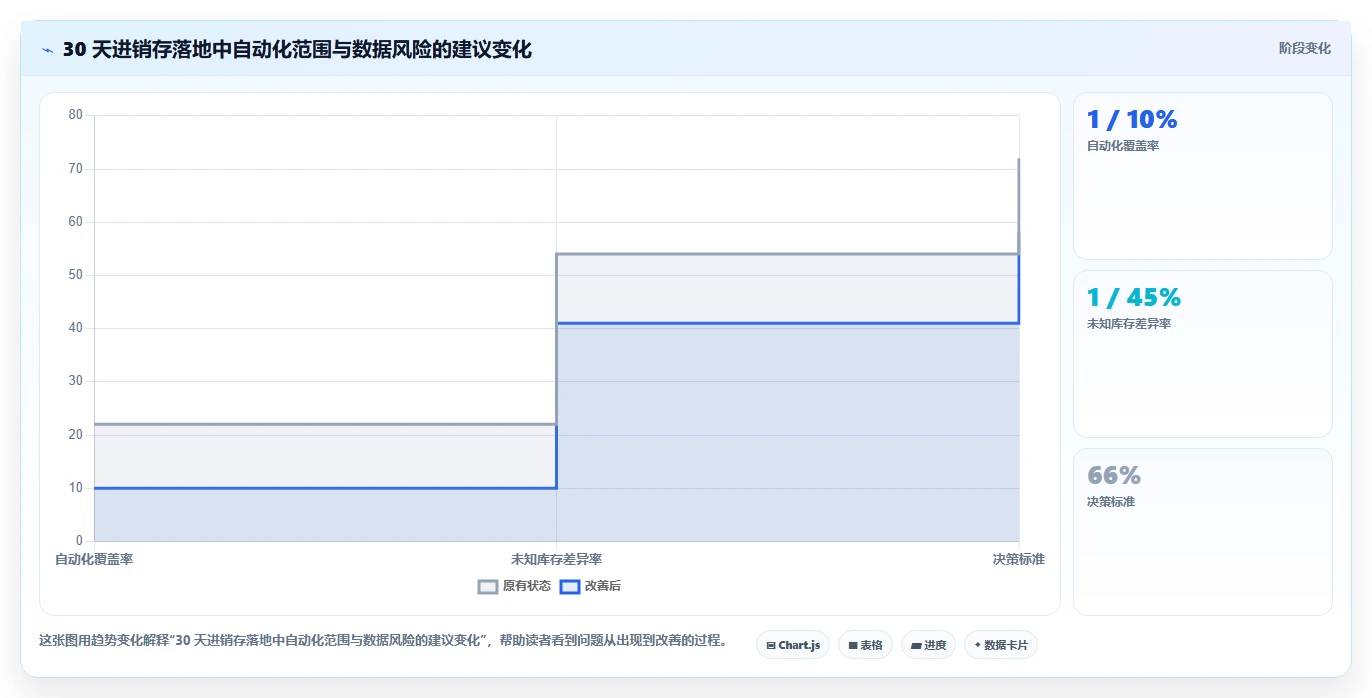 电商进销存：多平台商家落地路线图：从精细化运营走向提升库存准确率