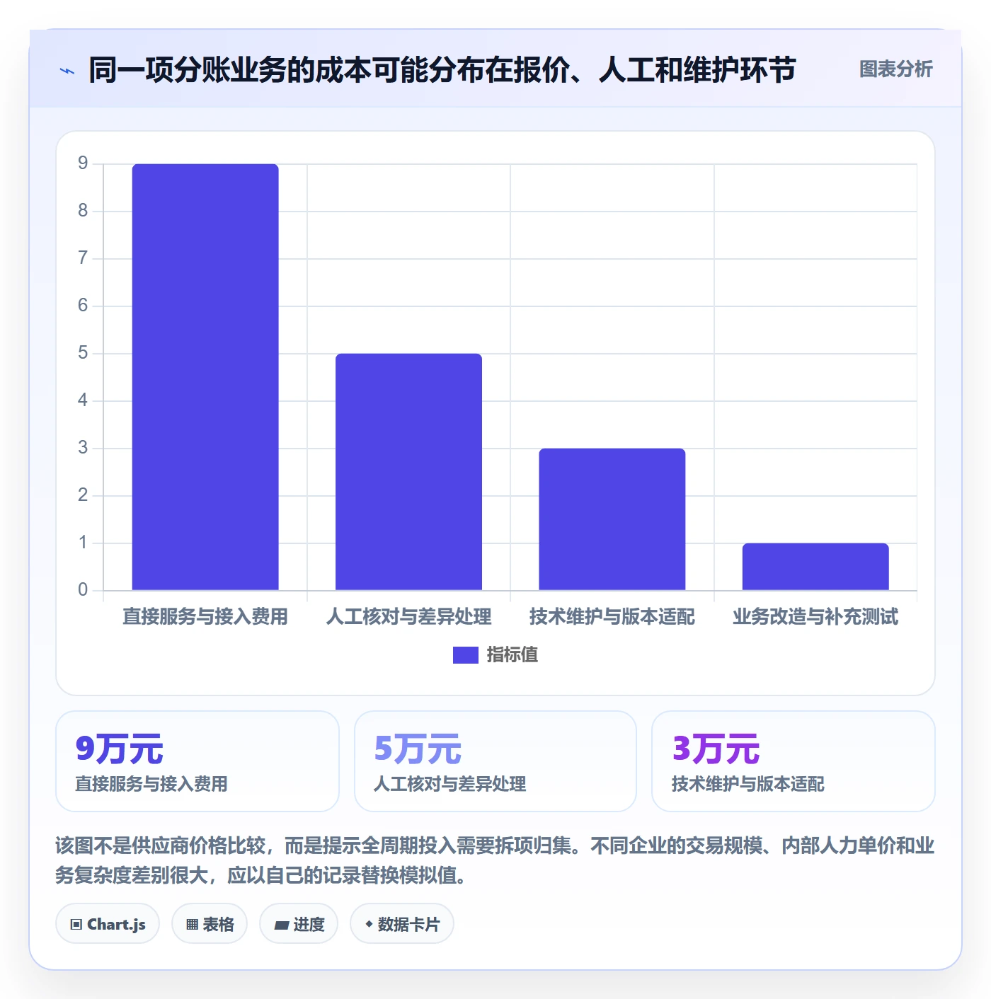 分账系统检查方法：通过接口对接评估成本控制质量