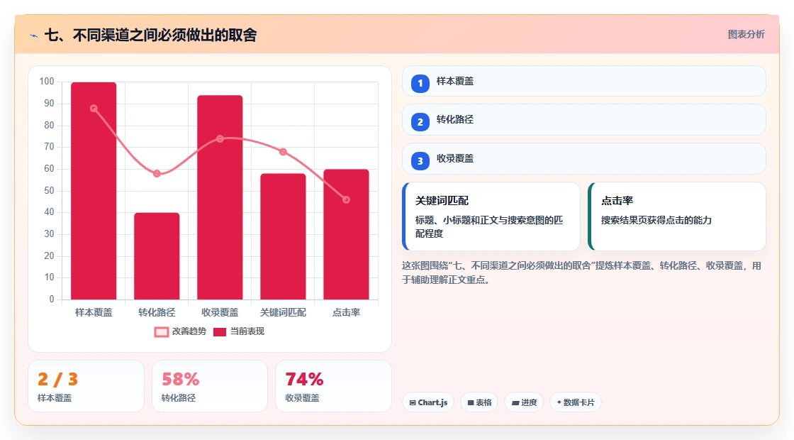 七、不同渠道之间必须做出的取舍