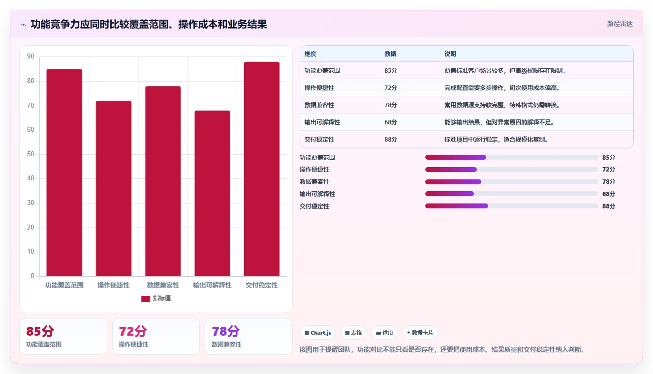 运营工具场景解析：竞品监控中的流程设计怎么处理