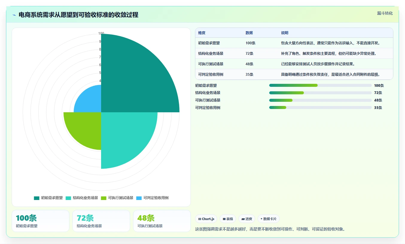 电商系统开发：品牌商家标准化教程：用测试验收复制明确项目边界