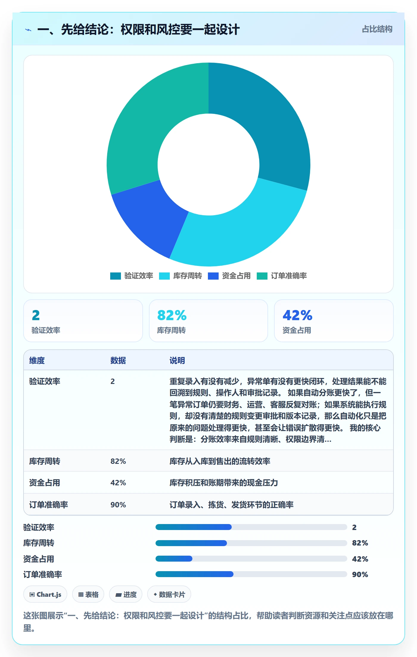 一、先给结论：权限和风控要一起设计