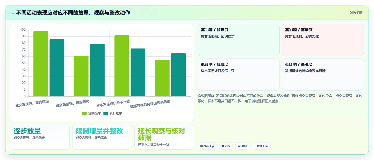 电商数据运营检查方法：通过活动评估评估中小商家质量