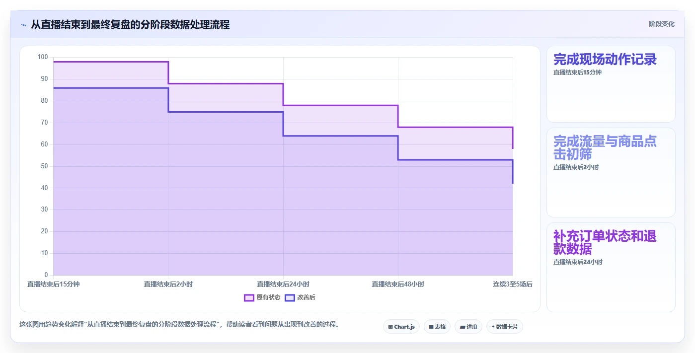 直播数据复盘：直播新手精细化指南：从商品结构发现投流成本高根因