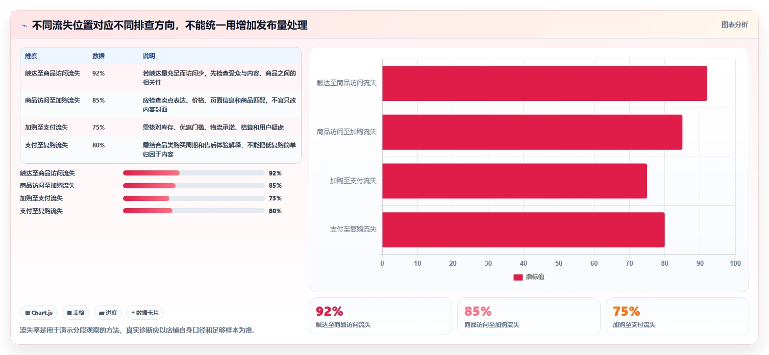 店铺运营包括哪些方面怎么优化？先从内容运营的指标体系入手