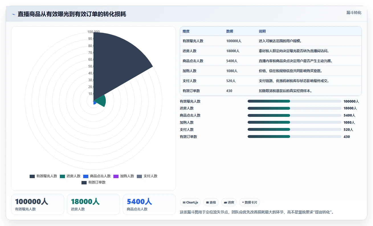 直播数据复盘：选品团队标准化教程：用投流效率复制找到流量拐点