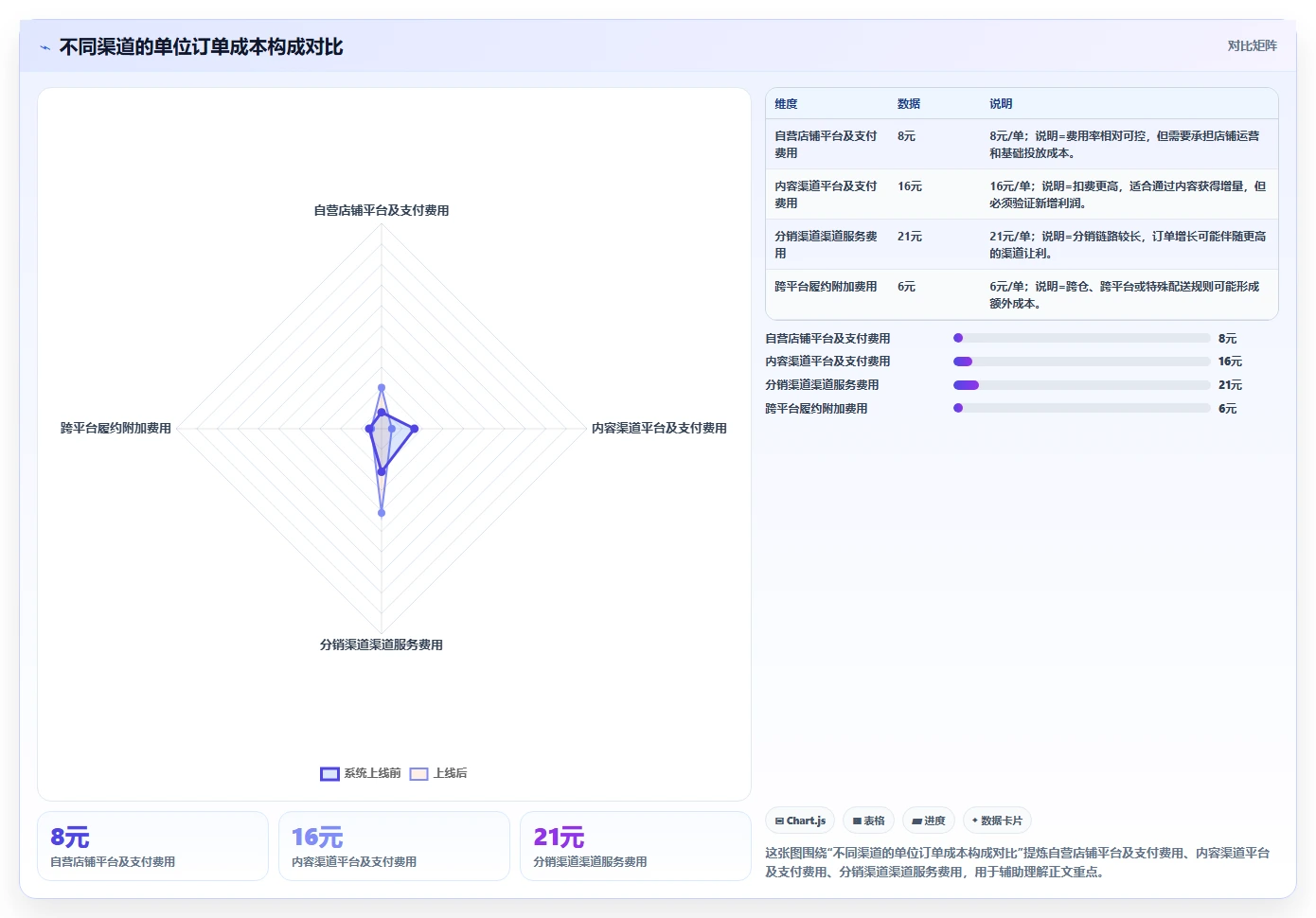 电商辅助软件：店铺主管自查表：数据分析最容易出现的成本难控制