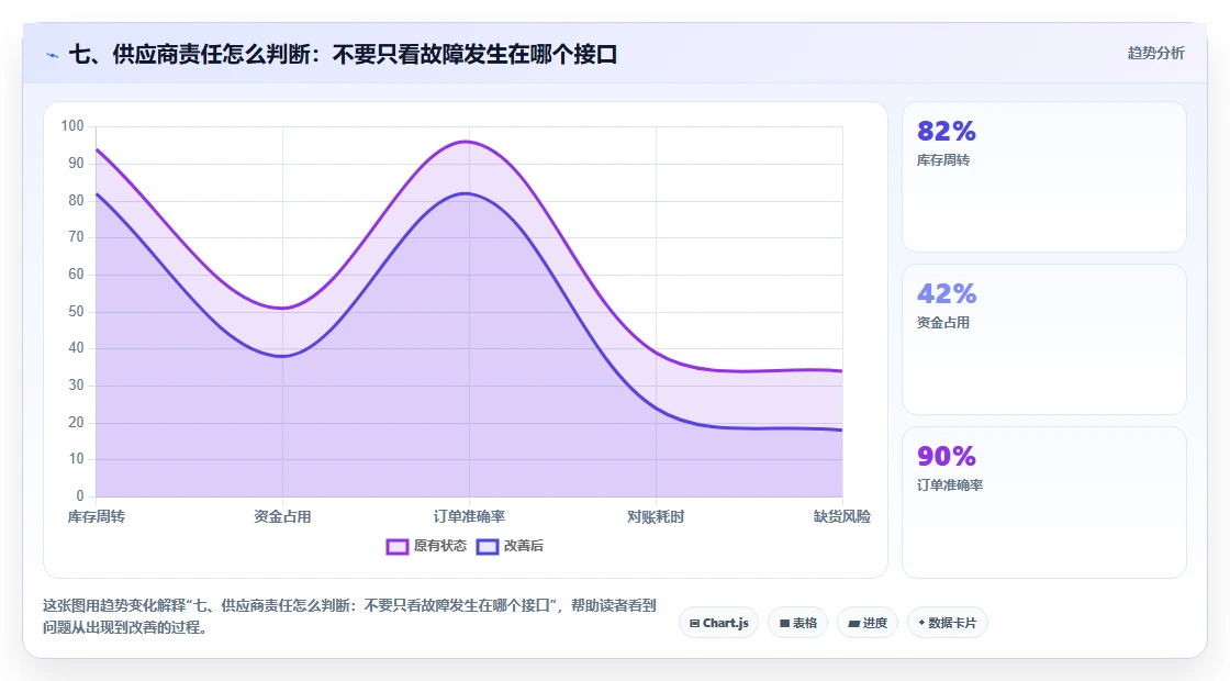 七、供应商责任怎么判断：不要只看故障发生在哪个接口